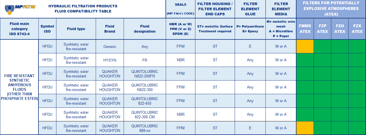 Hydrocarbon and Synthetic table