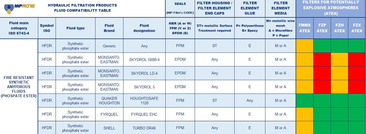 Hydrocarbon and Synthetic table
