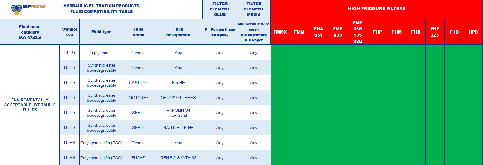 Hydrocarbon and Synthetic table
