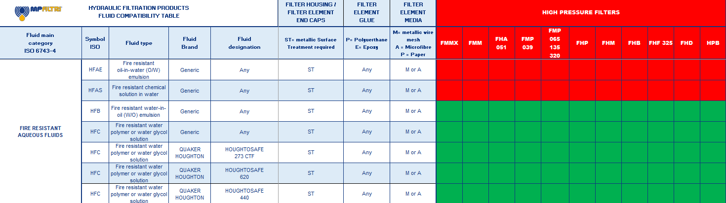 Hydrocarbon and Synthetic table