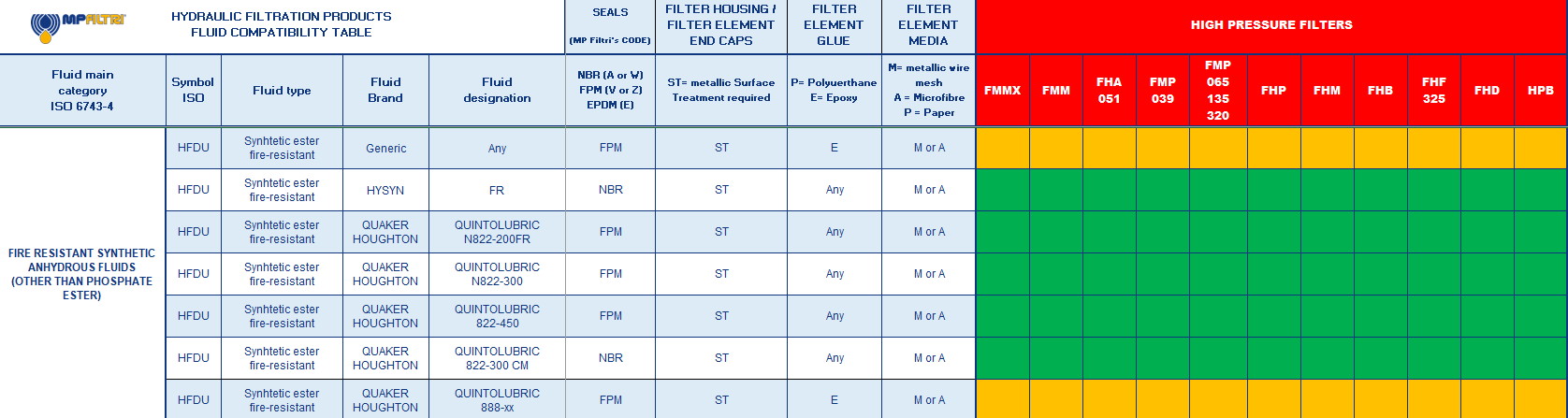 Hydrocarbon and Synthetic table