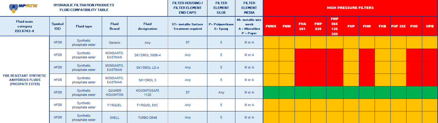 Hydrocarbon and Synthetic table