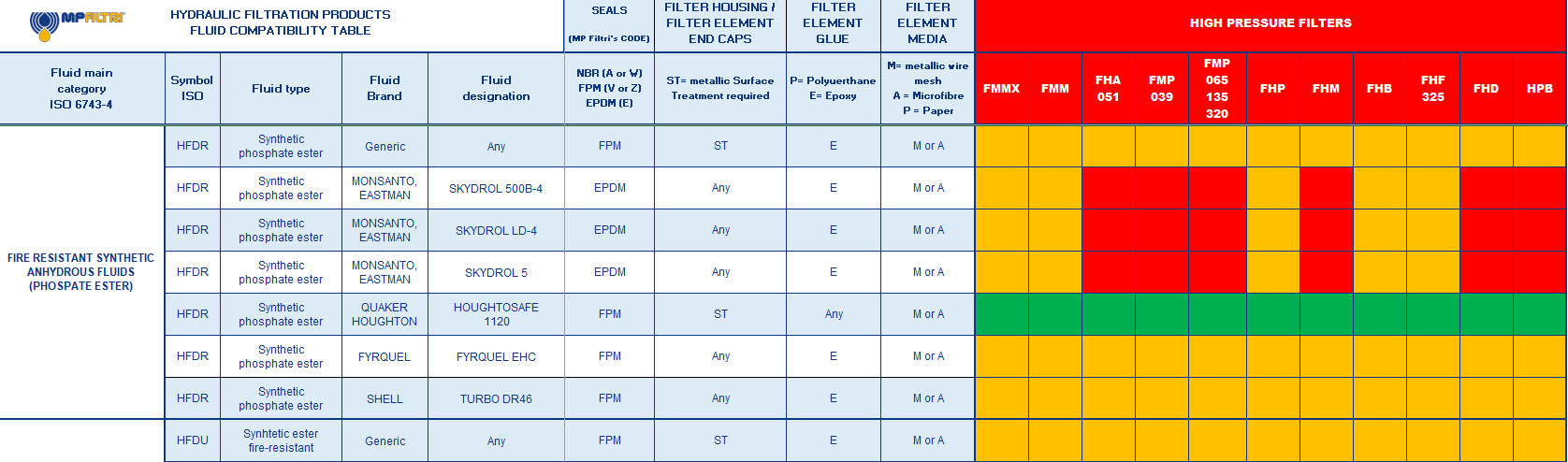 Hydrocarbon and Synthetic table