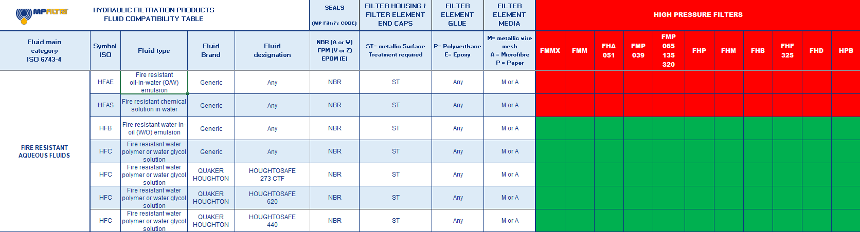Hydrocarbon and Synthetic table