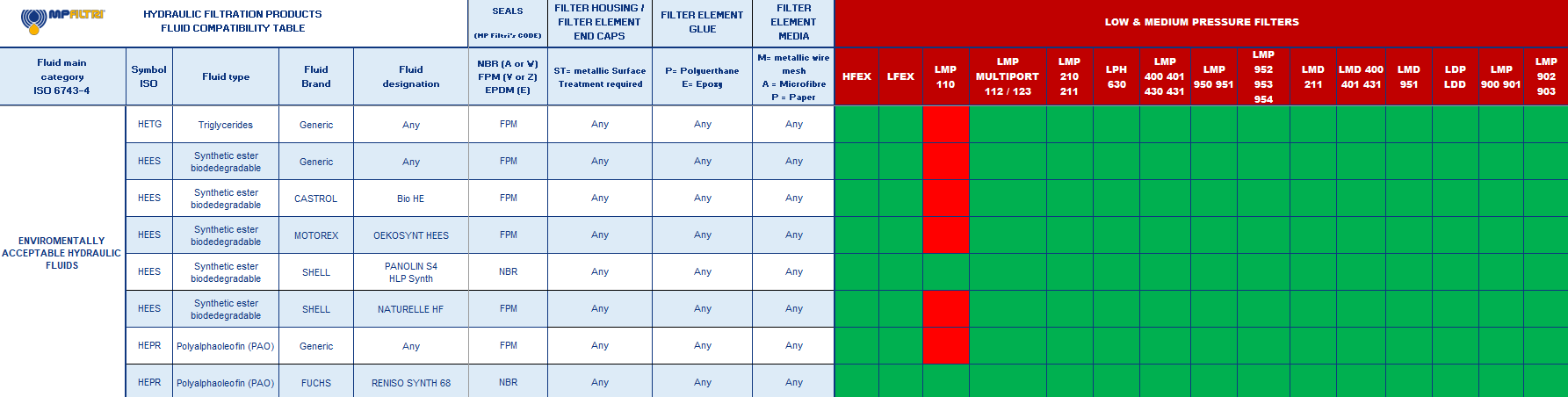 Hydrocarbon and Synthetic table