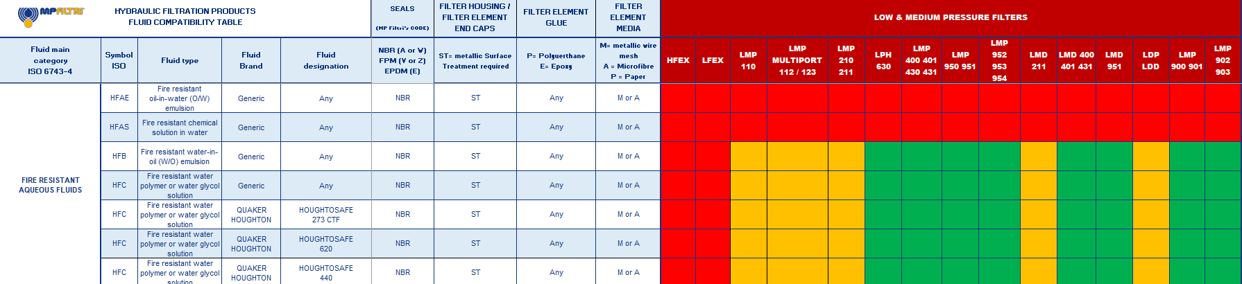 Hydrocarbon and Synthetic table