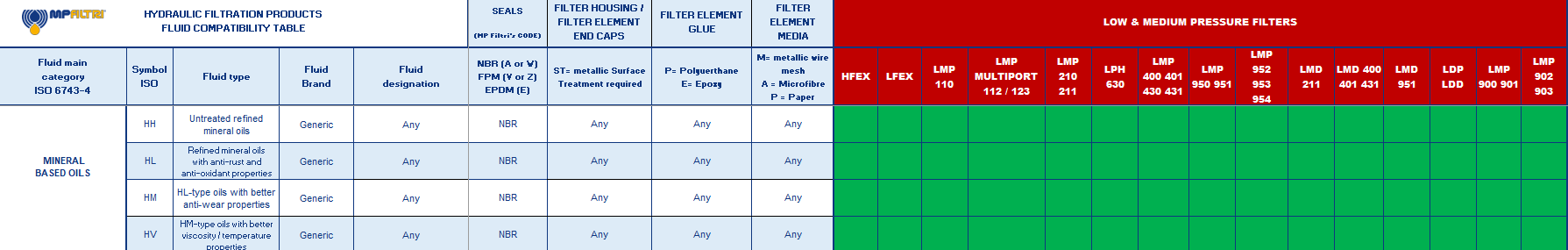 Hydrocarbon and Synthetic table