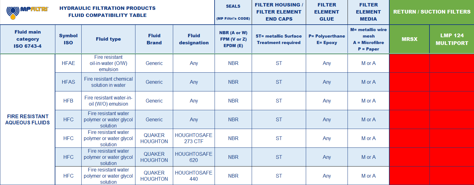 Hydrocarbon and Synthetic table