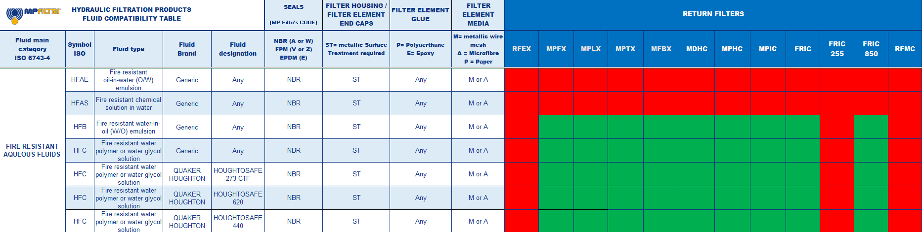 Hydrocarbon and Synthetic table