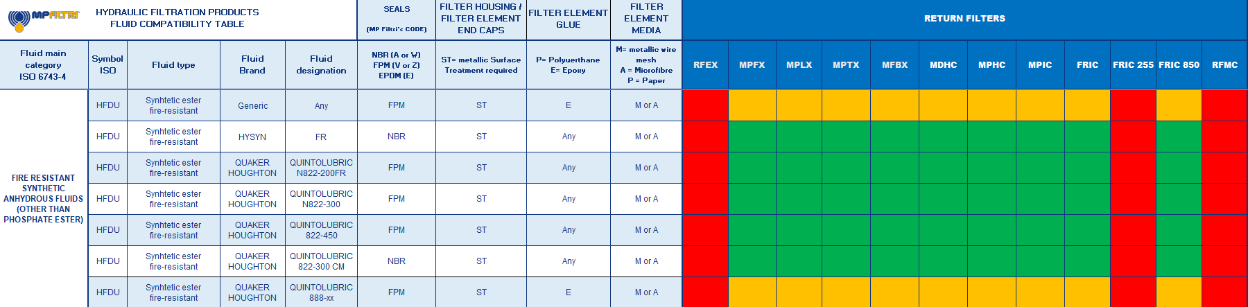 Hydrocarbon and Synthetic table