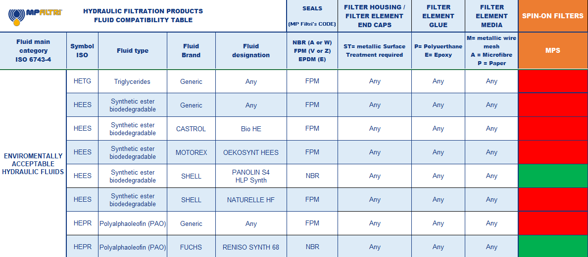 Hydrocarbon and Synthetic table