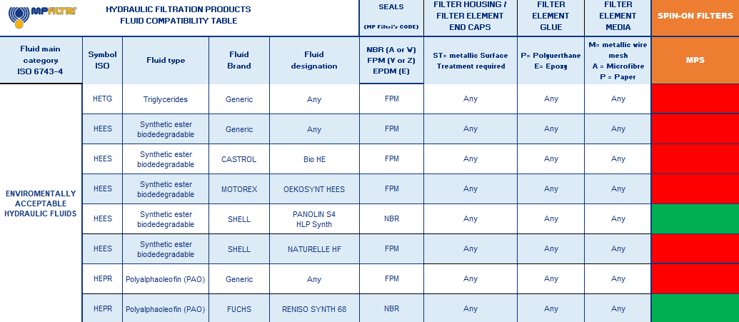 Hydrocarbon and Synthetic table
