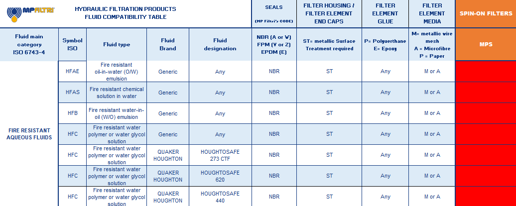 Hydrocarbon and Synthetic table