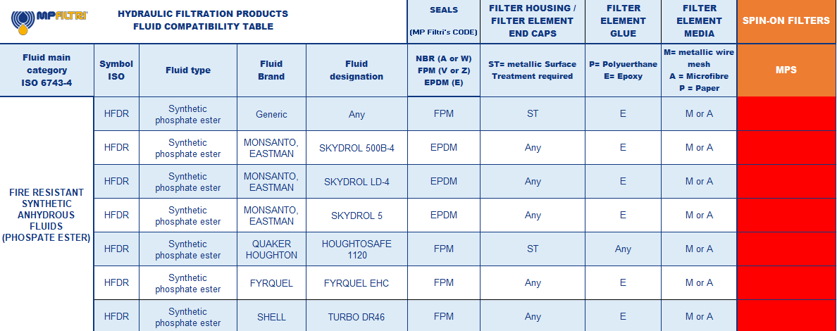 Hydrocarbon and Synthetic table