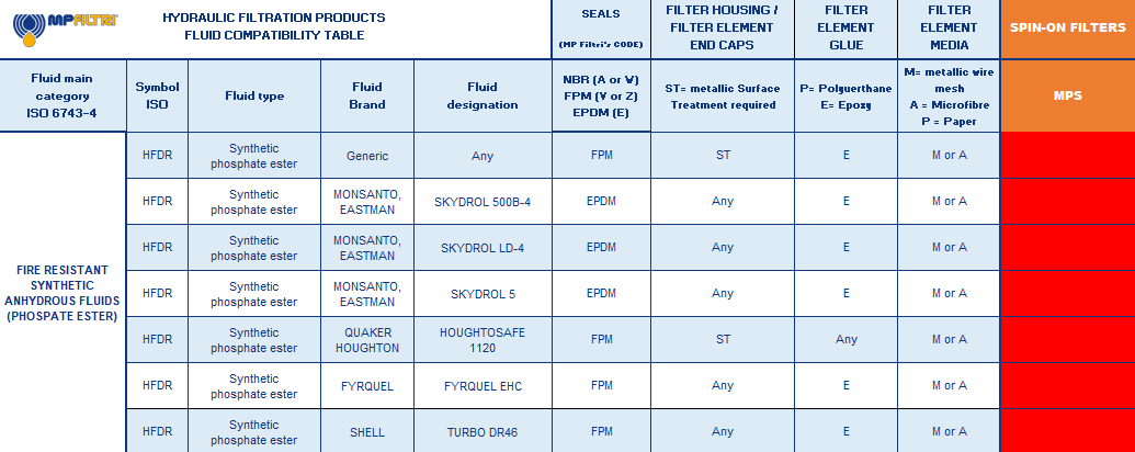 Hydrocarbon and Synthetic table
