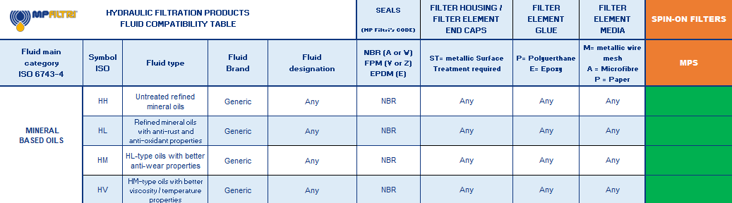Hydrocarbon and Synthetic table