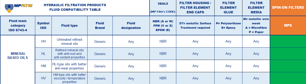 Hydrocarbon and Synthetic table