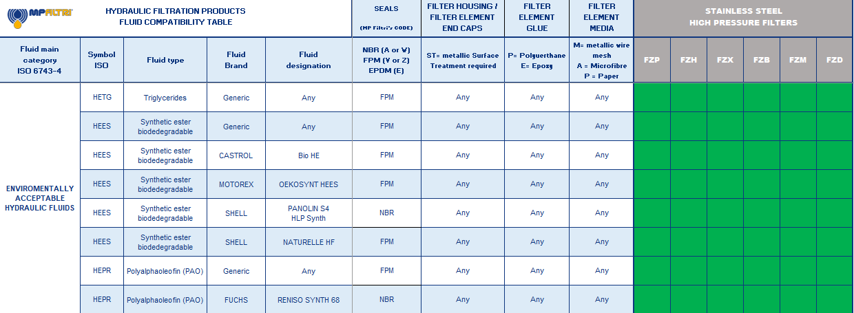 Hydrocarbon and Synthetic table
