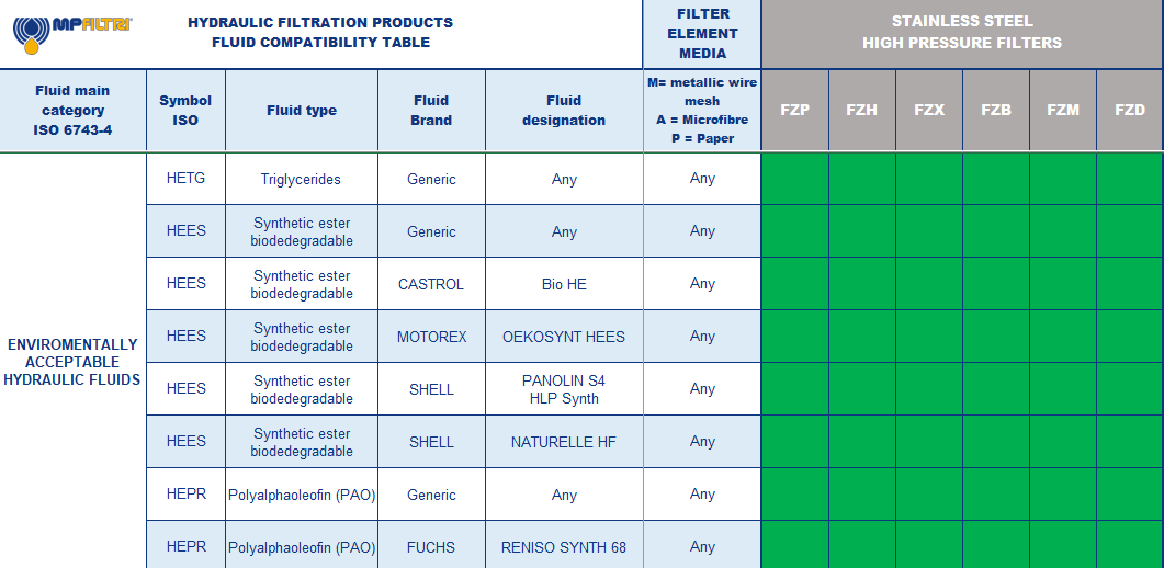 Hydrocarbon and Synthetic table