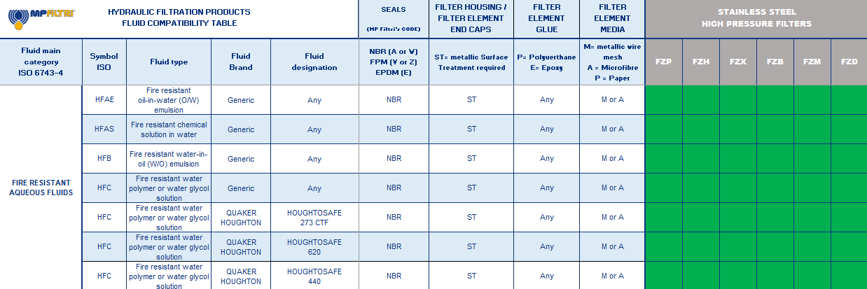 Hydrocarbon and Synthetic table