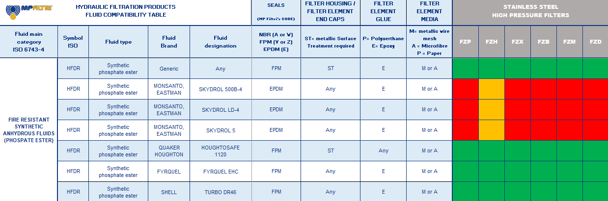 Hydrocarbon and Synthetic table