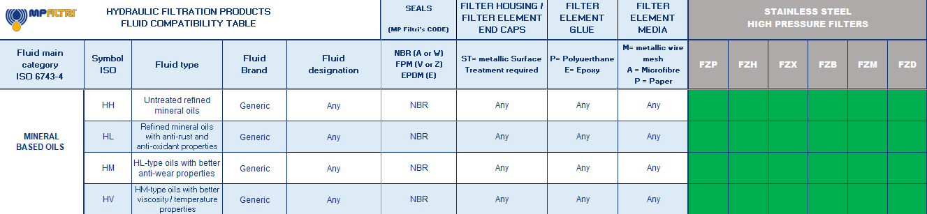 Hydrocarbon and Synthetic table