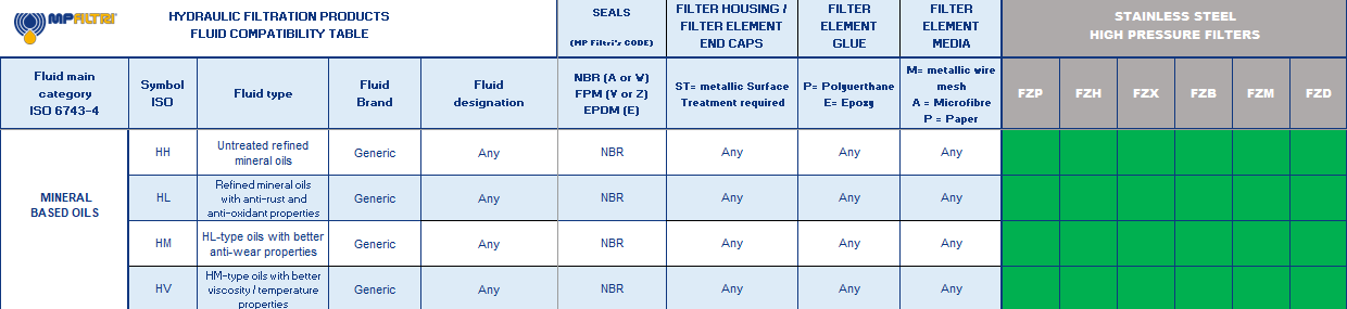 Hydrocarbon and Synthetic table