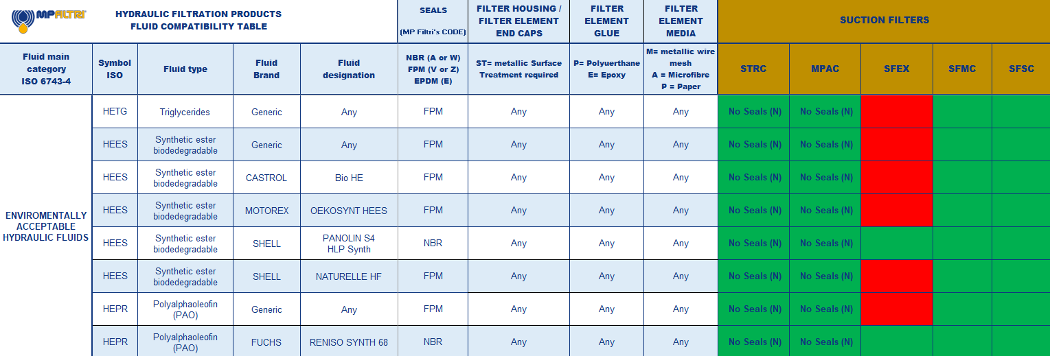 Hydrocarbon and Synthetic table