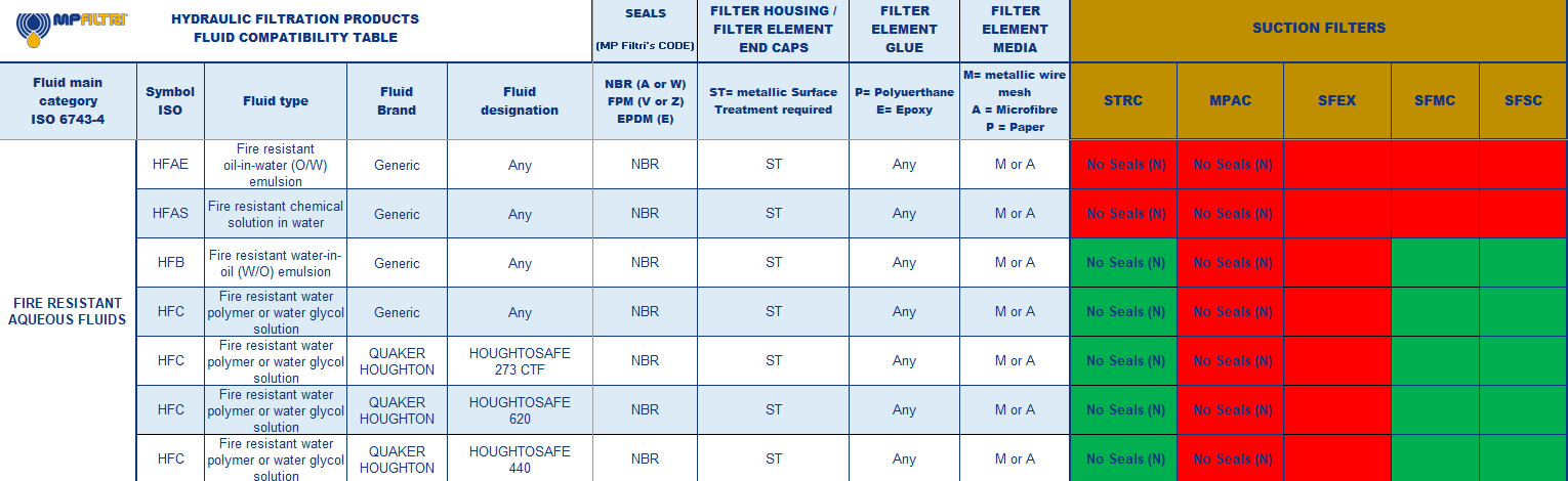 Hydrocarbon and Synthetic table