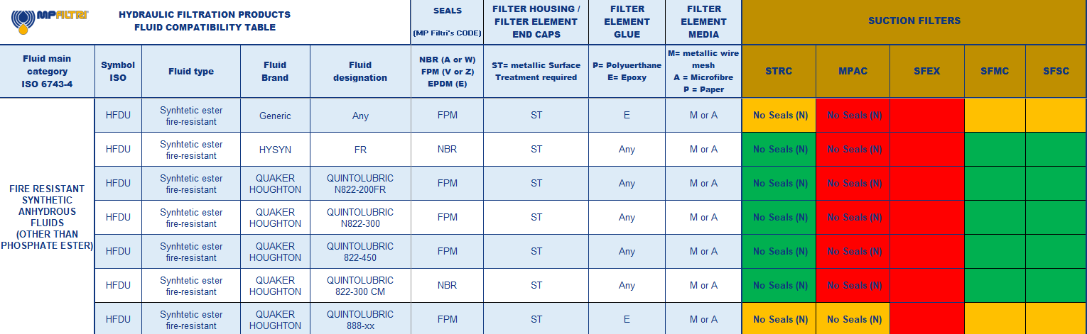 Hydrocarbon and Synthetic table